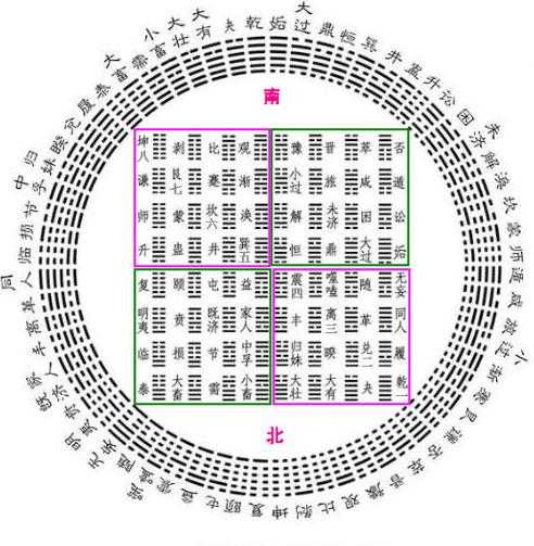 64卦方圆图就是64卦方图和圆图的综合图,圆图象征天,代表时间;方图象